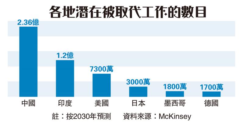 ﻿职位淘汰/劳动力市场结构迎来大调整